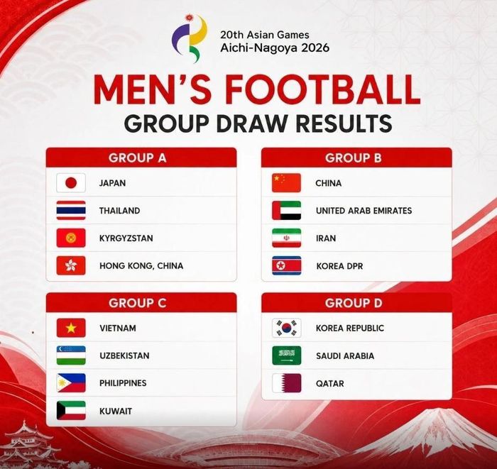 Các bảng đấu môn bóng đá nam ASIAD 2026. Ảnh: The Asean Football