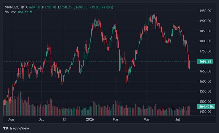  VN-Index đảo chiều tăng sau phát biểu của ông Nguyễn Duy Hưng. Ảnh: TradingView. 