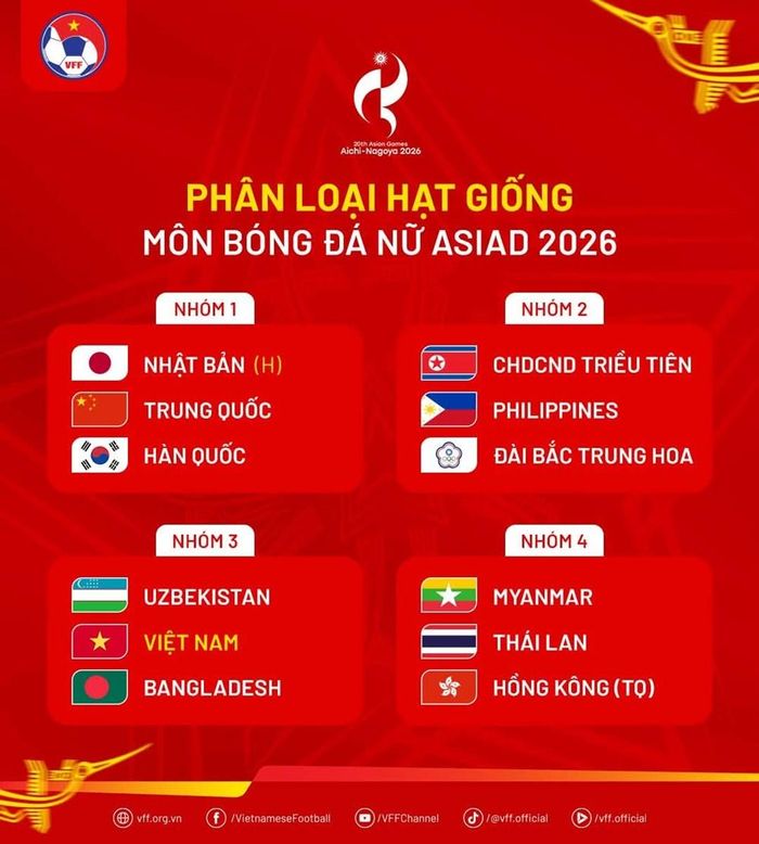 Các nhóm hạt giống ở môn bóng đá nữ