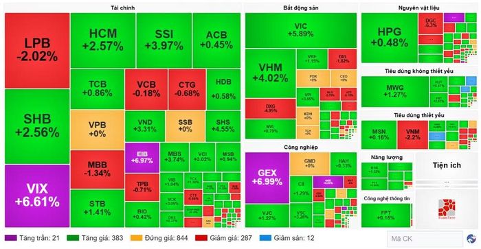 Diễn biến cổ phiếu các nhóm ngành ngày 23/7. (Nguồn: VietstockFinance)