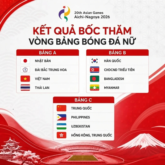 Kết quả bốc thăm chia bảng môn bóng đá nữ Asian Games 20. Ảnh: VFF