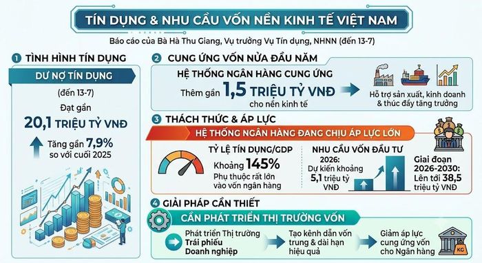 Đồ họa thông tin về nhu cầu vốn của nền kinh tế và tỷ lệ vốn tín dụng trong cơ cấu vốn. Ảnh: AI tạo - thực hiện: LƯU THỦY