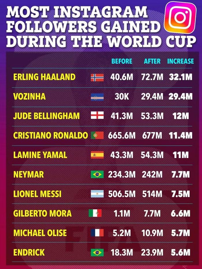 Danh sách những cầu thủ tăng lượng người theo dõi Instagram nhiều nhất trong thời gian diễn ra World Cup 2026. Đồ họa: The Sun.