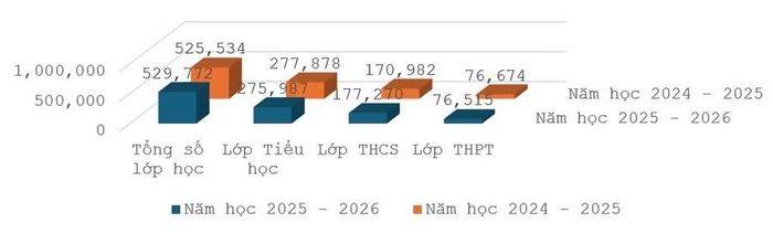 Biểu đồ số lượng lớp học theo cấp học trong năm học 2024-2025 và năm học 2025-2026.