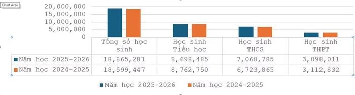 Biểu đồ số lượng học sinh phổ thông theo cấp học trong năm học 2025 - 2026.