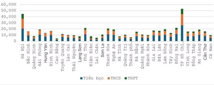 Biểu đồ quy mô lớp học phổ thông tại các địa phương trong năm học 2025-2026.