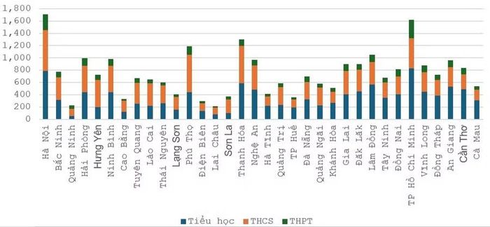 Biểu đồ số lượng các cơ sở giáo dục phổ thông tại các địa phương trong năm học 2025 - 2026.