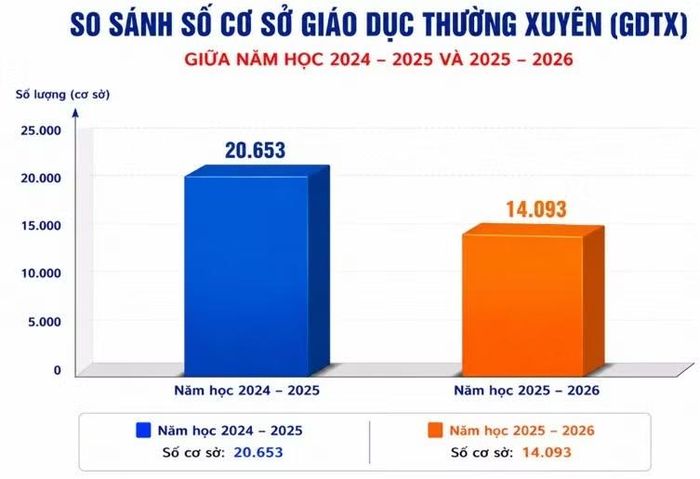 Việc giảm số lượng cơ sở chủ yếu là kết quả của quá trình sắp xếp đơn vị hành chính và tổ chức chính quyền địa phương hai cấp, không làm giảm khả năng đáp ứng nhu cầu học tập của người dân.