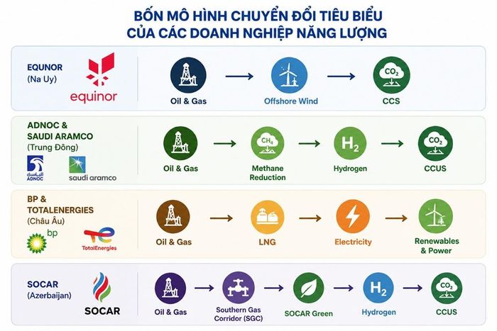 Bốn mô hình chuyển đổi tiêu biểu của các doanh nghiệp năng lượng