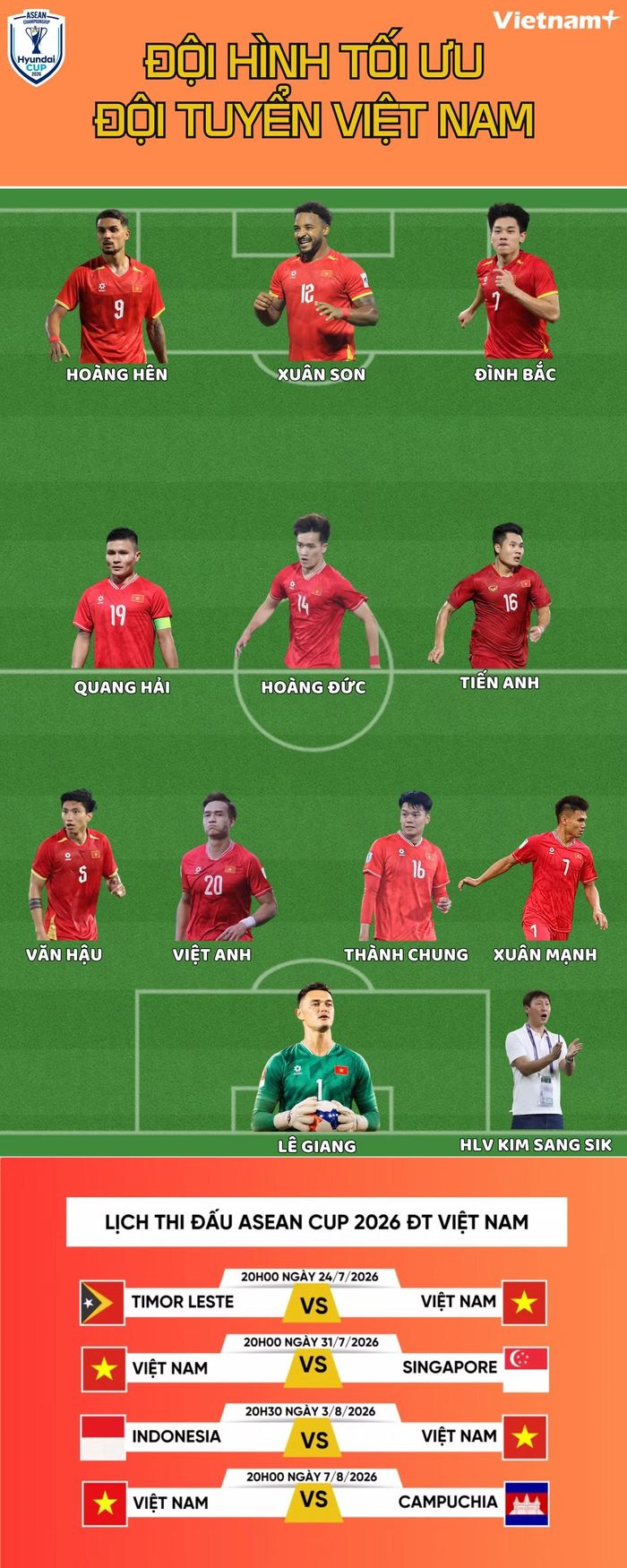 Đội hình tối ưu của đội tuyển Việt Nam cho trận ra quân ASEAN Cup 2026.