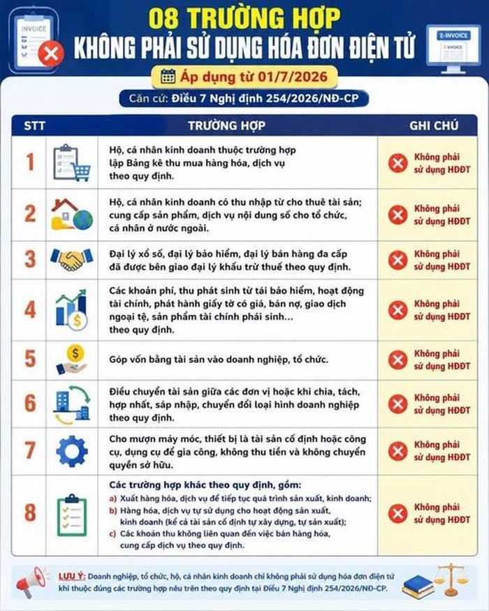 8 trường hợp không phải sử dụng hóa đơn điện tử, được áp dụng từ ngày 1/7/2026.
