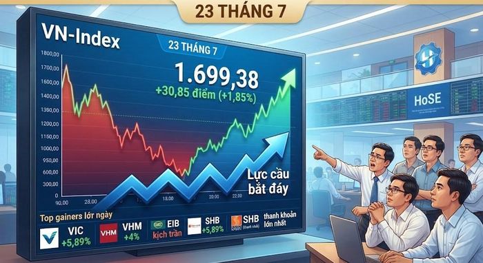 VN-Index tăng gần 31 điểm lấy lại đà hồi phục nhờ lực cầu bắt đáy. Ảnh minh họa do AI tạo