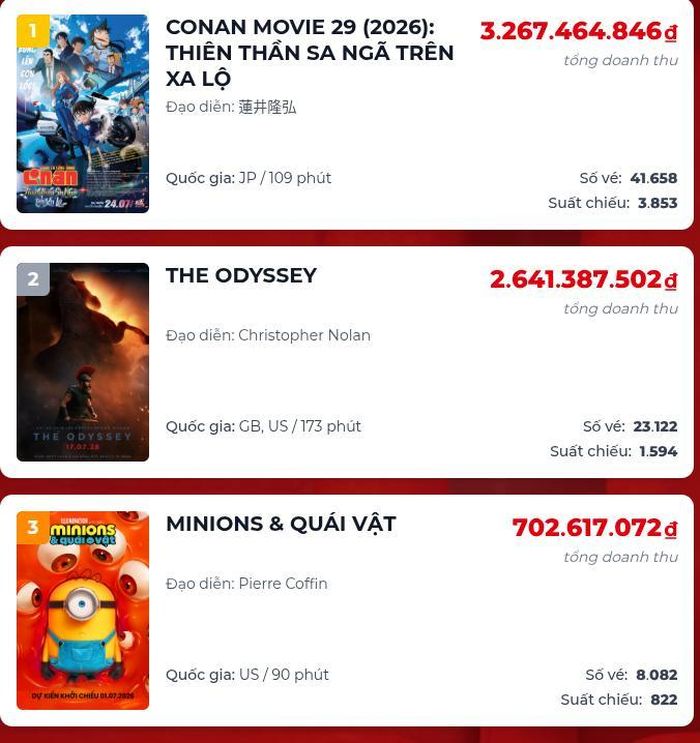 Conan Movie 29 vượt The Odyssey đứng đầu BXH doanh thu phòng vé dù chưa ra mắt chính thức. Ảnh: Box Office