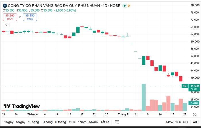  Diễn biến cổ phiếu PNJ trước và sau vụ bê bối kim cương lậu của cựu giám đốc PNJ-LAB. Nguồn Trading view 