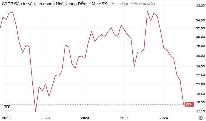 Cổ phiếu KDH rơi về vùng thấp nhất từ cuối năm 2022. (Nguồn: TradingView).