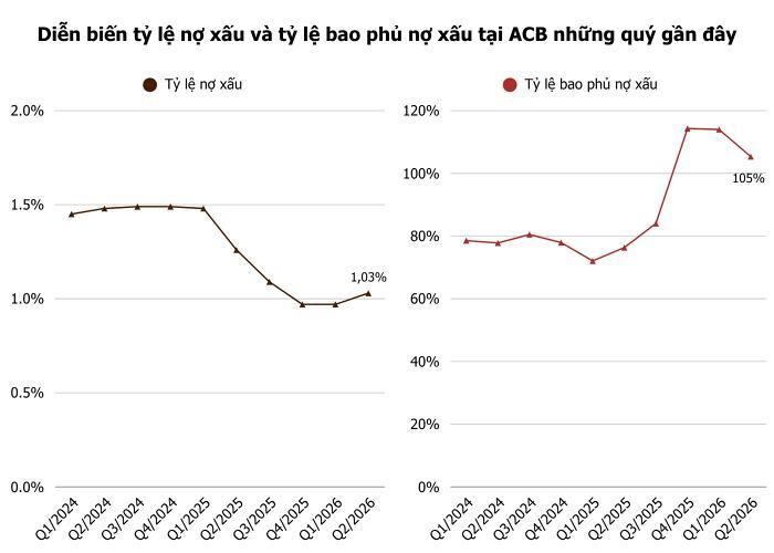  Trong khi tỷ lệ nợ xấu nhích lên, ACB vẫn nằm trong nhóm nhà băng có NPL thấp nhất ngành. Ảnh: T.D tổng hợp từ BCTC
