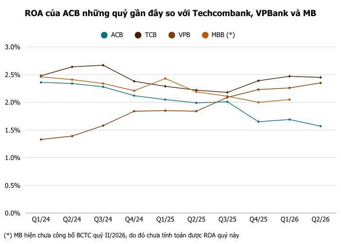  ROA của ACB liên tục giảm trong những quý gần đây. Ảnh: T.D tổng hợp từ BCTC