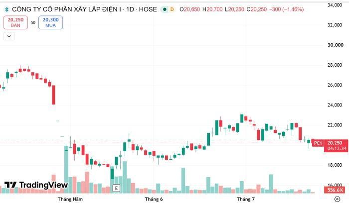 Diễn biến cổ phiếu PC1 sau khi ông Trịnh Văn Tuấn – Chủ tịch HĐQT bị khởi tố. Nguồn Trading View.