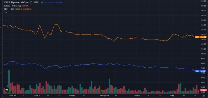  Diễn biến giá cổ phiếu của MSN và MCH. Nguồn Trading View 