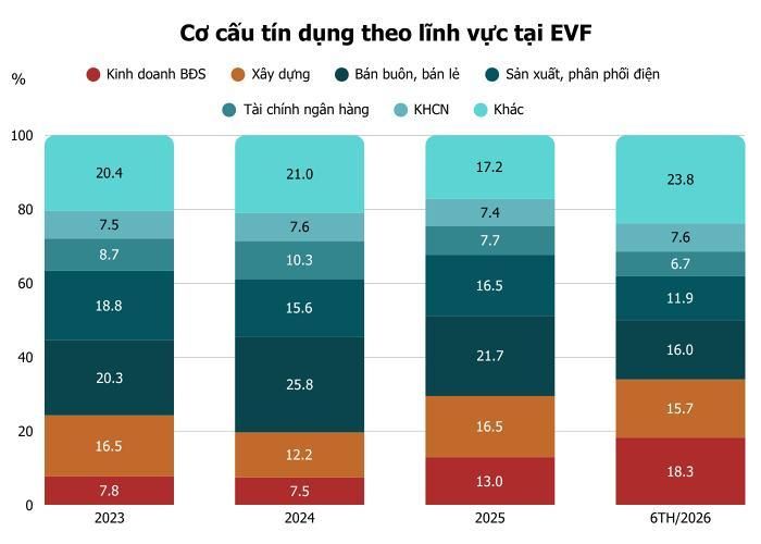 Dư nợ kinh doanh BĐS tăng mạnh trong nửa đầu năm đưa lĩnh vực này vượt qua Bán buôn bán lẻ, vươn lên dẫn đầu về tỷ trọng trong cho vay khách hàng. Ảnh: T.D tổng hợp từ BCTC