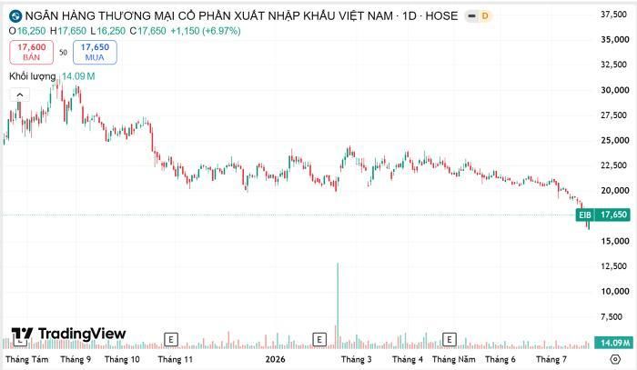 Diễn biến giá cổ phiếu EIB từ thời điểm tháng 8/2025 đến nay. Nguồn Trading View