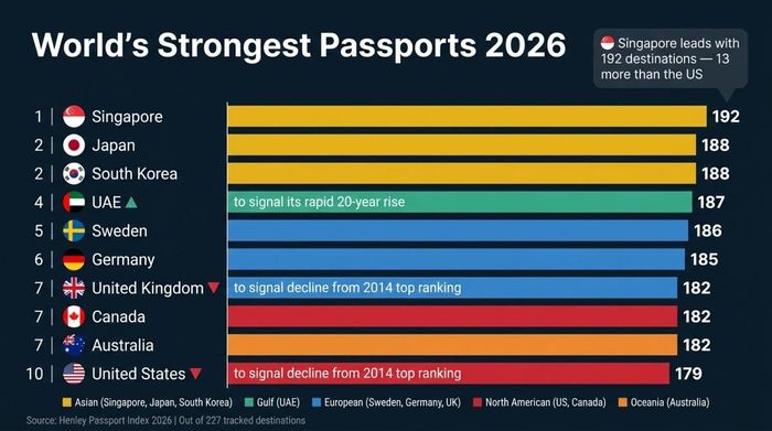 Những hộ chiếu mạnh nhất thế giới năm 2026. Nguồn: Global Wealth Protection