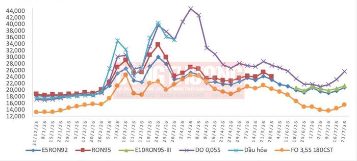Biến động giá bán xăng dầu trong nước năm 2026 (31/12/2025 đến 23/7/2026) (Nguồn: Liên Bộ Công Thương - Tài chính)