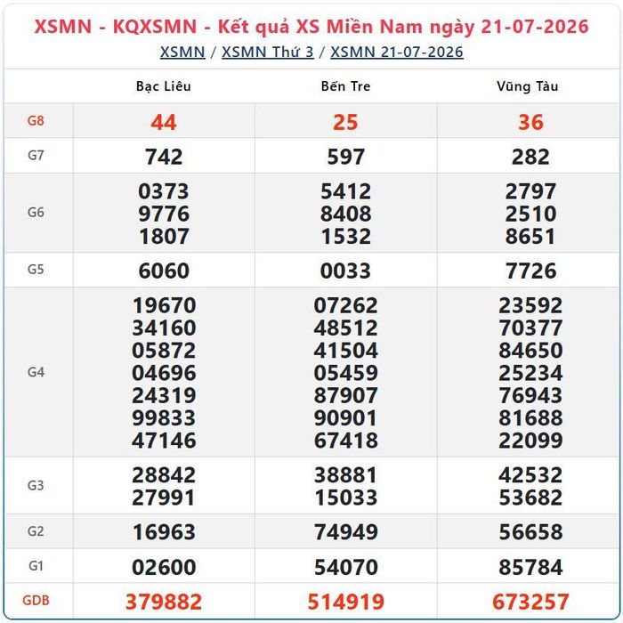 Kết quả xổ số miền Nam ngày 21/7/2026.