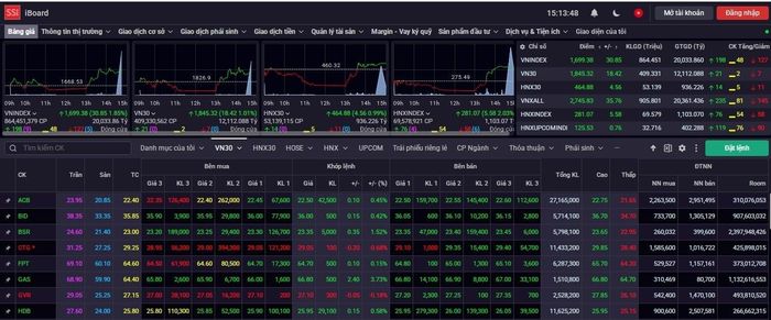 VN-Index tăng hơn 30 điểm. (Ảnh: chụp màn hình)