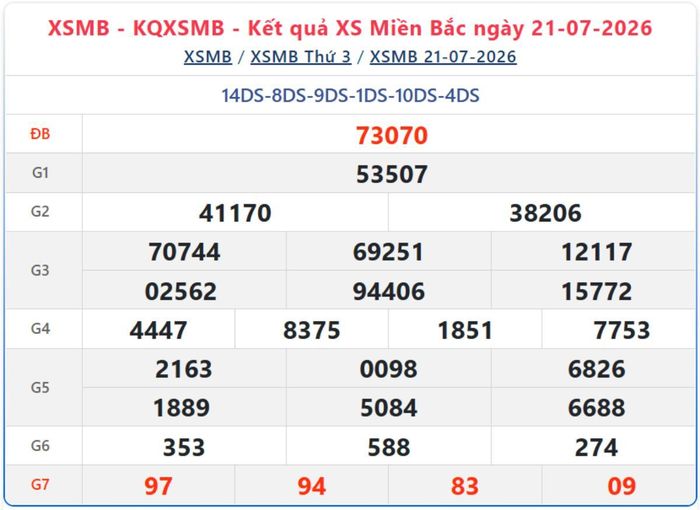 Kết quả xổ số miền Bắc ngày 21/7/2026.