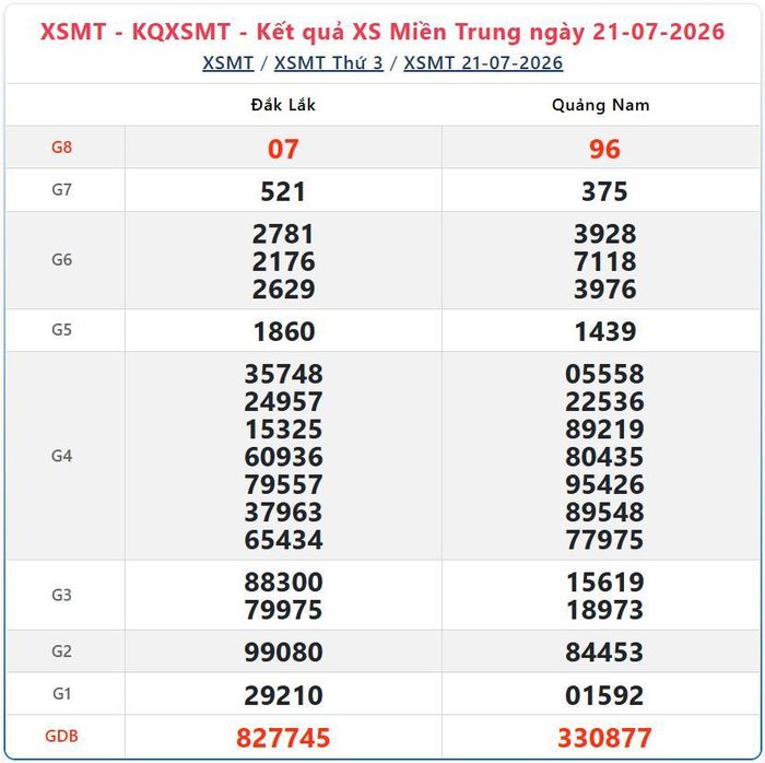 Kết quả xổ số miền Trung ngày 21/7/2026.