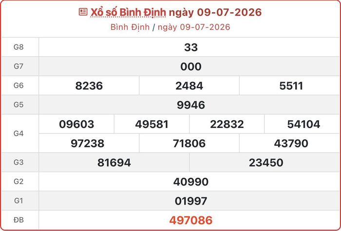 XSBDI 9/7, kết quả xổ số Bình Định ngày 9/7/2026.