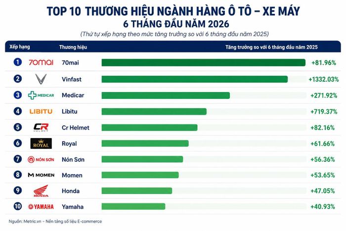 Ngành ô tô xe máy gây bất ngờ với mức tăng trưởng nửa đầu năm 2025.