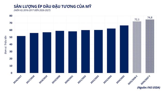 Sản lượng ép dầu đậu tương của Mỹ. Nguồn: MXV
