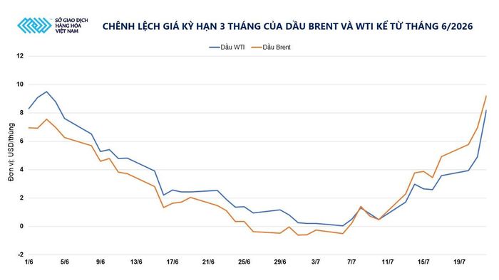 Chênh lệch giá kỳ hạn 3 tháng của dầu Brent và WTI từ tháng 6-2026. Nguồn: MXV