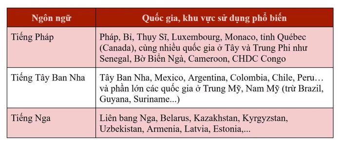 Các quốc gia, khu vực sử dụng ngôn ngữ phổ biến.