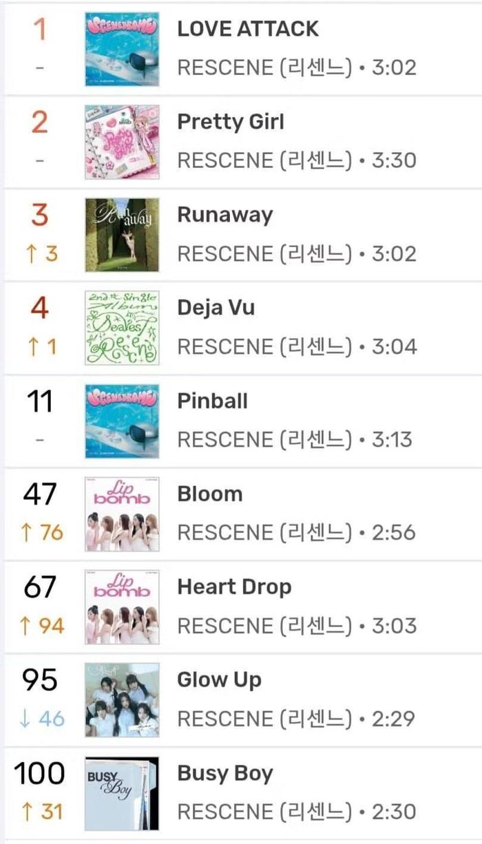 Tại BXH MelOn TOP100, RESCENE có 4 ca khúc lọt Top 10 và tất cả các bài hát chủ đề khác lọt vào Top 100.