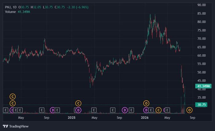  Hiện mã này neo ở mốc 30.750 đồng/đơn vị, thấp nhất hơn một năm qua. Ảnh: TradingView. 
