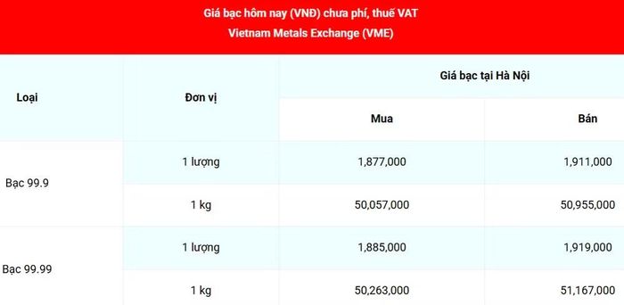 Ảnh: Giá bạc 99,99% (chưa phí, thuế VAT) tại Hà Nội và TP Hồ Chí Minh ngày 24/7. (Nguồn: giabac.net)