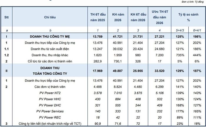 Thống kê ước doanh thu 6 tháng đầu năm 2026 của PV Power. (Nguồn: POW)