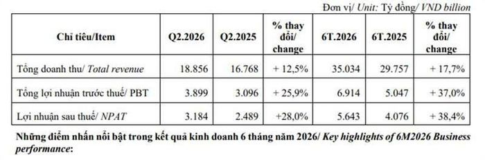 Kết quả kinh doanh 6 tháng năm 2026 của Vinamilk. 
