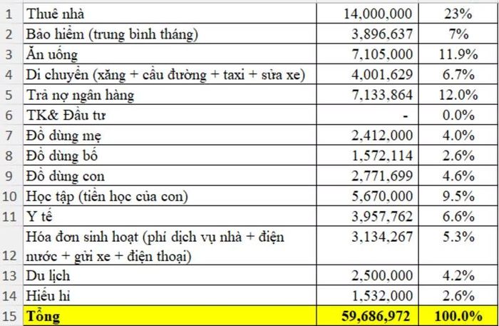 Bảng chi tiêu của gia đình
