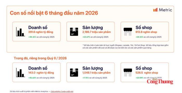 Thống kê của Metric trong 6 tháng đầu năm 2026. Ảnh chụp màn hình.
