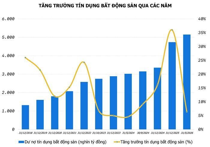 Tính đến cuối tháng 5/2026, dư nợ tín dụng lĩnh vực bất động sản đạt hơn 5,1 triệu tỷ đồng (chiếm 25,7% tổng dư nợ nền kinh tế). (Nguồn: NHNN).