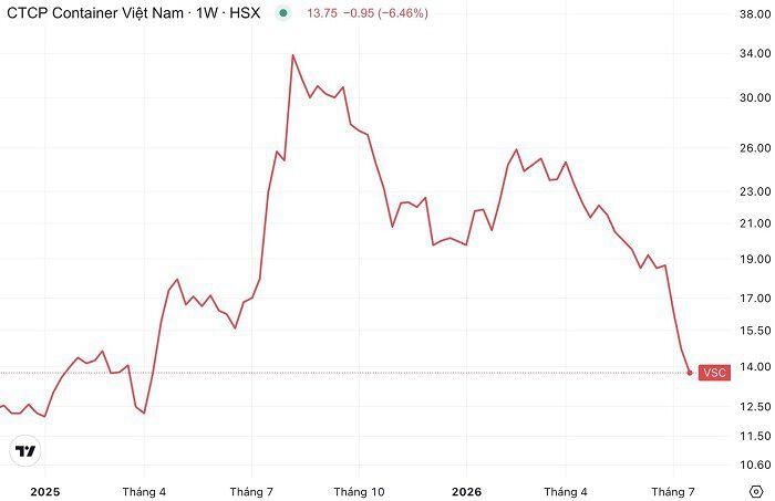 Thị giá VSC về thấp nhất từ tháng 4/2025. (Nguồn: TradingView).