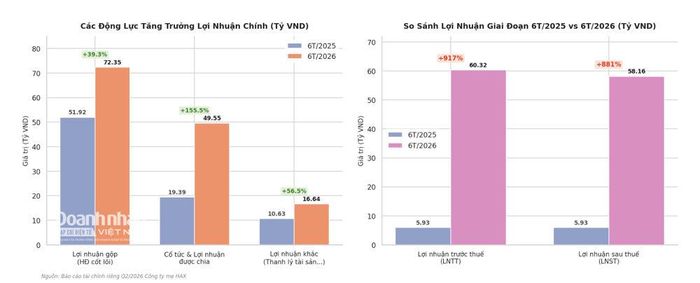 Các động lực tăng trưởng của Haxaco 6 tháng đầu năm 2026 - Đồ họa Bình An.