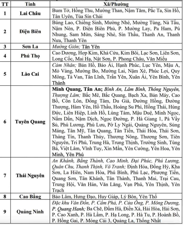 Danh sách các khu vực có nguy cơ xảy ra lũ quét, sạt lở đất đá trong 6 giờ tới (tính từ 9h30 ngày 24.7). Nguồn: Trung tâm Dự báo Khí tượng Thủy văn Quốc gia