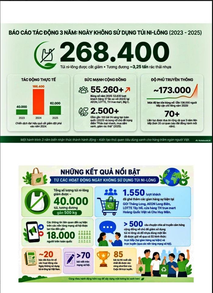 Những tác động và kết quả nổi bật của Ngày không sử dụng túi ni -lông tại Việt Nam.
