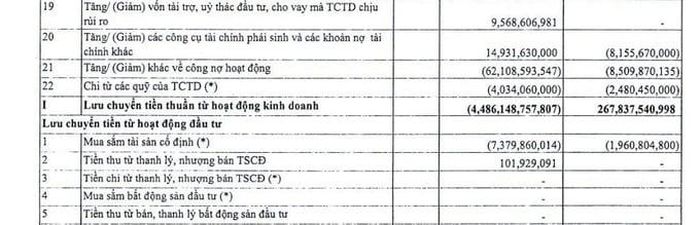 Dòng tiền kinh doanh quý 2/2026 tại VietABank âm gần 4.500 tỷ đồng. 