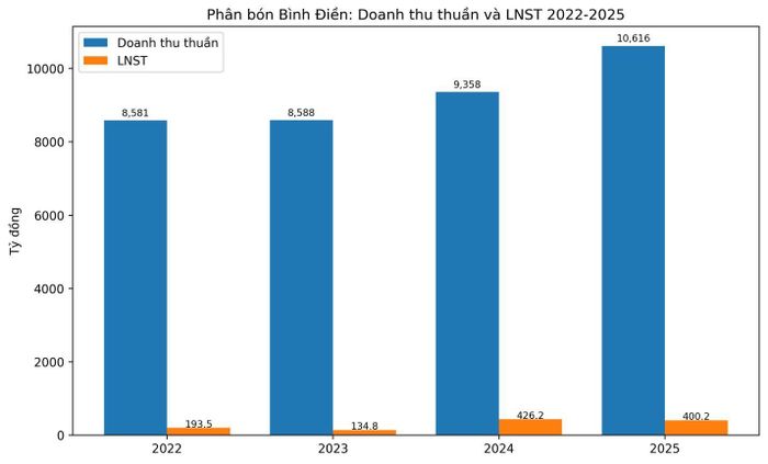 Tình hình kinh doanh của BFC qua một số năm.